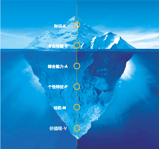 社會招聘測評理論模型: 社會招聘測評以